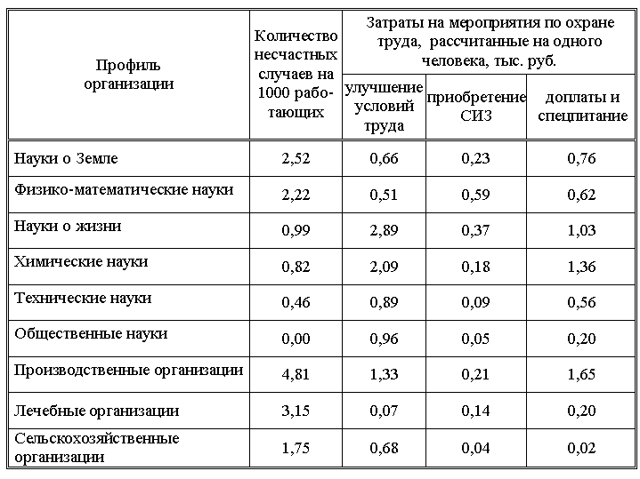 Образец смета расходов на мероприятия по улучшению условий и охраны труда