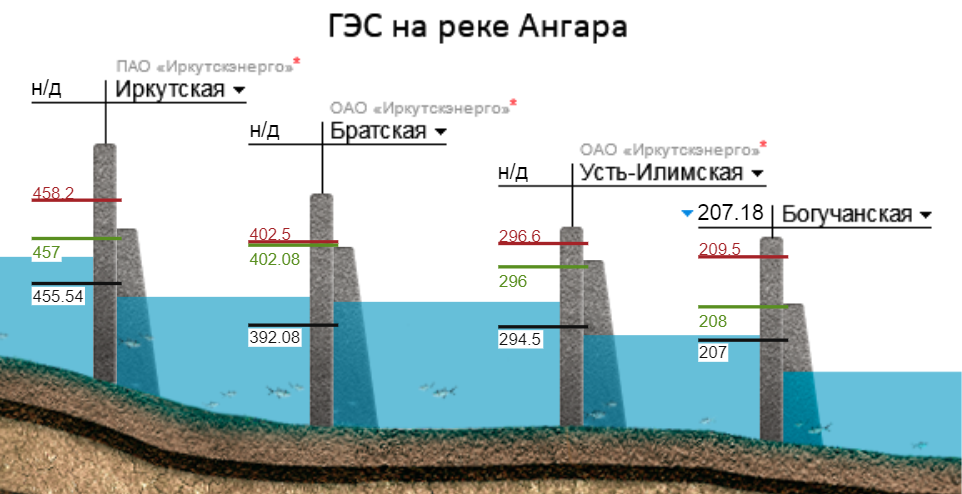 красная линия – форсированный подпорный уровень, максимальная технически возможная отметка наполнения водохранилища, м зеленая линия – нормальный подпорный уровень, отметка полного наполнения водохранилища в обычных условиях, м черная линия – уровень мертвого объема, отметка предельной сработки водохранилища, м
