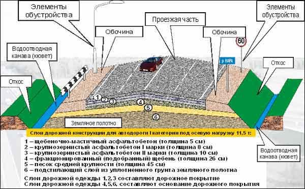 снип дорожное покрытие