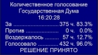 Голосование по утверждению Михаила Мишустина в должности Председателя Правительства Российской Федерации