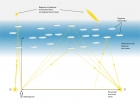 Схема отражения света. Рис. группы панорамно-оптической станции ИОА СО РАН