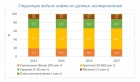Структурв добычи нефти по группам месторождений, рис. ИНГГ СО РАН 